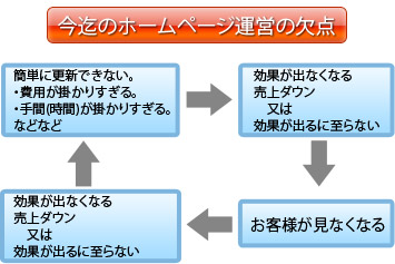 従来のホームページ