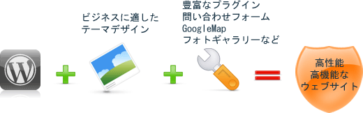WordPressとWordPressビジネステーマ、それに豊富なプラグイン（オプション機能）を組み合わせれば、高品質・高機能なウェブサイトを作成することが出来ます。